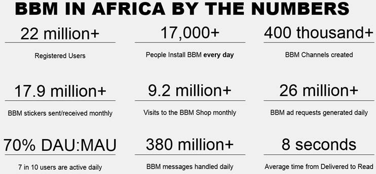 BBM Growth in Africa