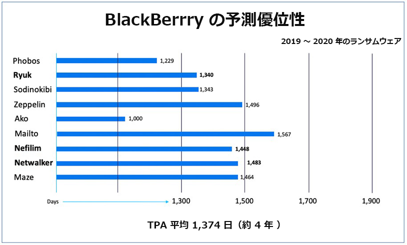 Blackberry サイバーセキュリティに対するより優れたアプローチ