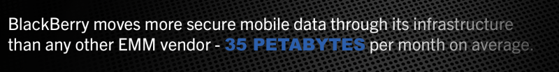 BlackBerry moves more secure mobile data through its infrastructure than any other EMM vendor - 35 petabytes per month on average.