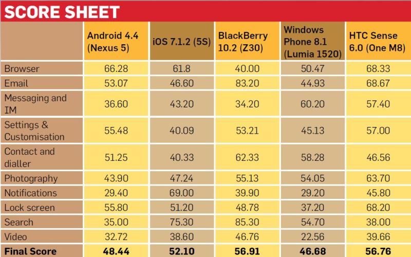 digit score sheet