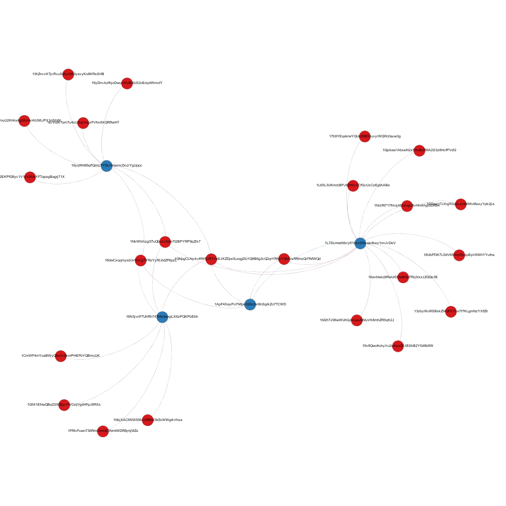 First and second generation BTC wallets from June CryptoWall campaign.  First generation in blue, second generation in red.