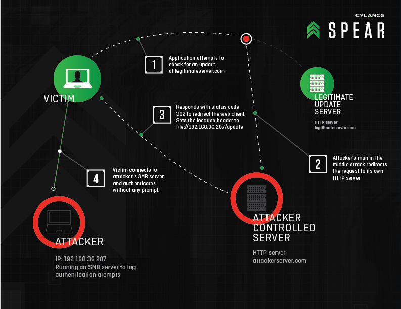 RedirectToSMB-Diagram-03