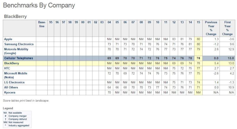 acsi smartphone cust sat 2015