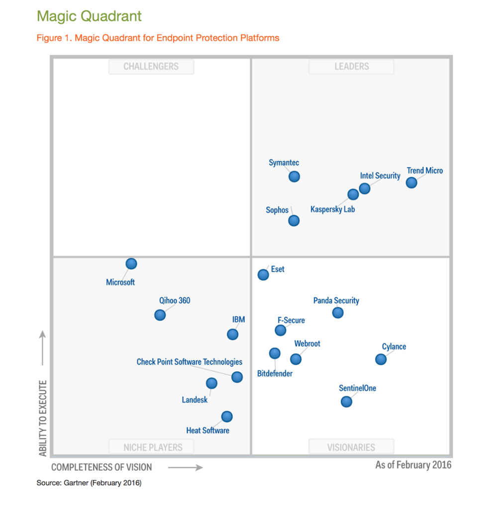 Gartner-2016-MQ-EPP.png