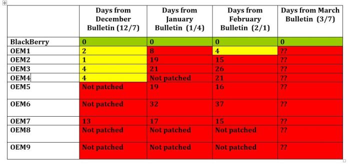 android oem security patching schedule