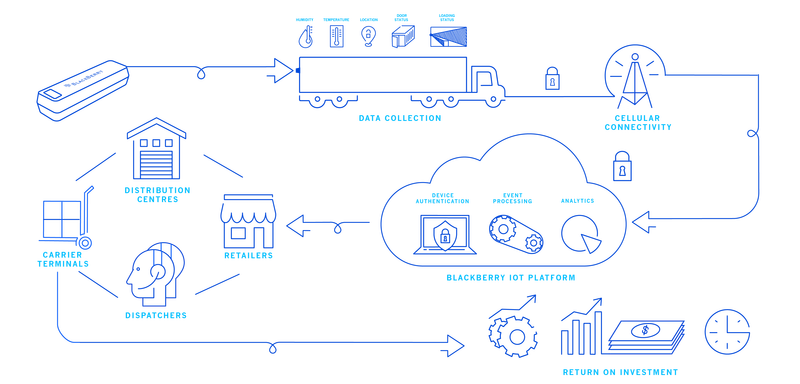 IoT platform, BlackBerry Radar, QNX