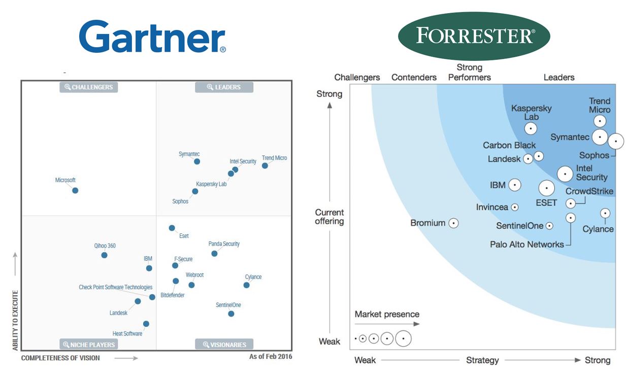 Forrester Wave Report Cylance Disrupts Market With Ai Driven Endpoint Protection