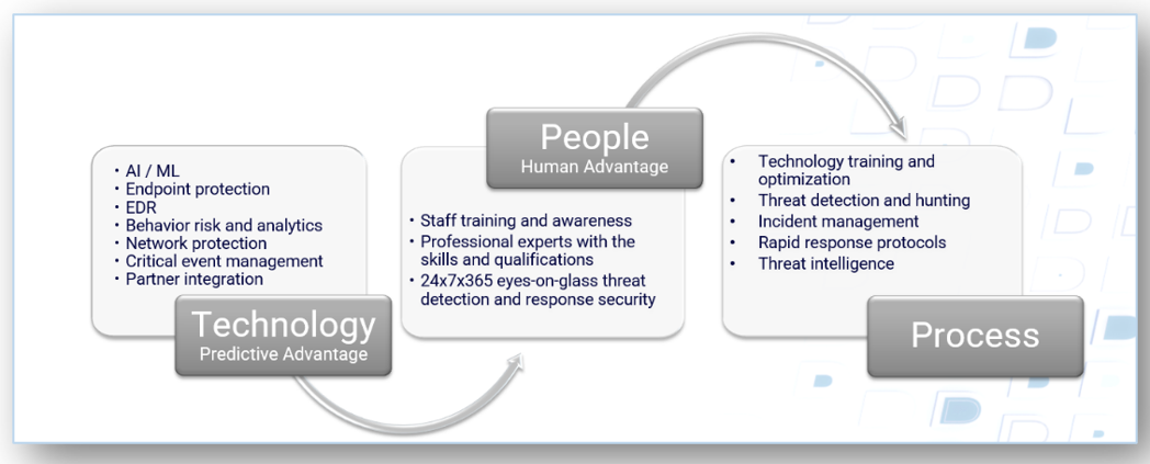 The 3 Pillars Of Cybersecurity People Process And Technology