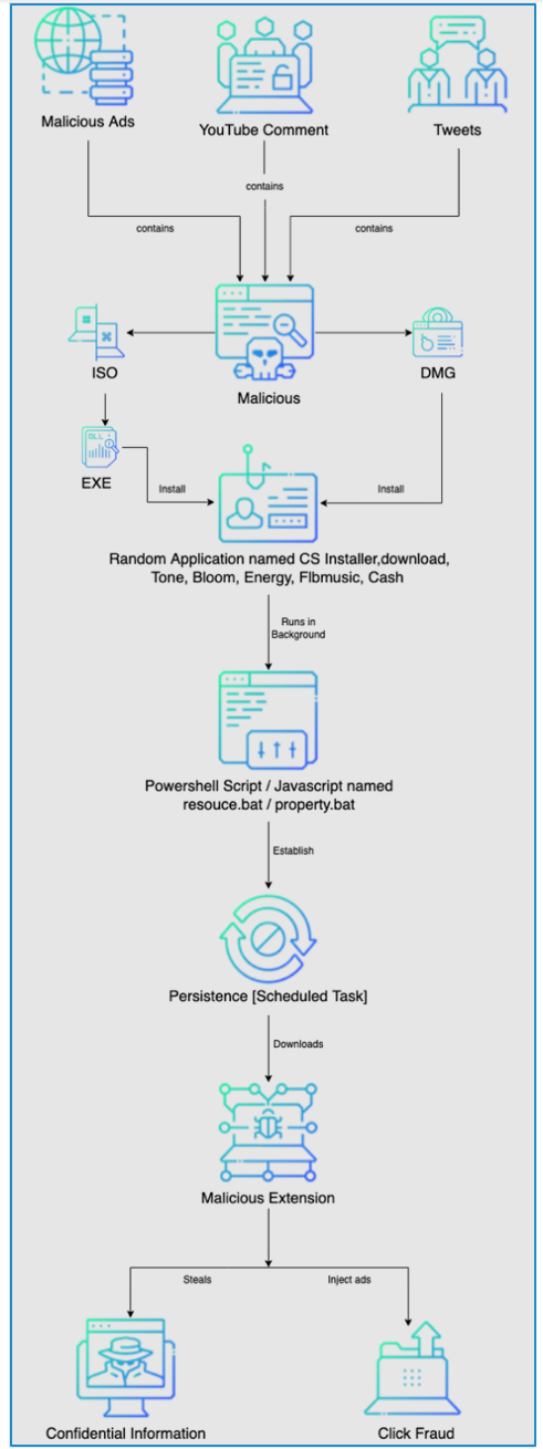 Analysis of GalComm Chrome Extension Malware – Innovate Cybersecurity