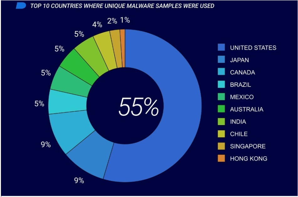 New Report Reveals Increase of Unique Malware and Sudden