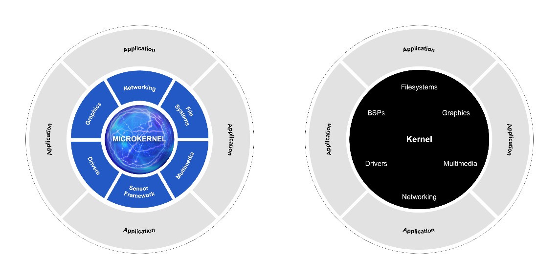 Figure 1: Microkernel Architecture vs Monolithic Architecture