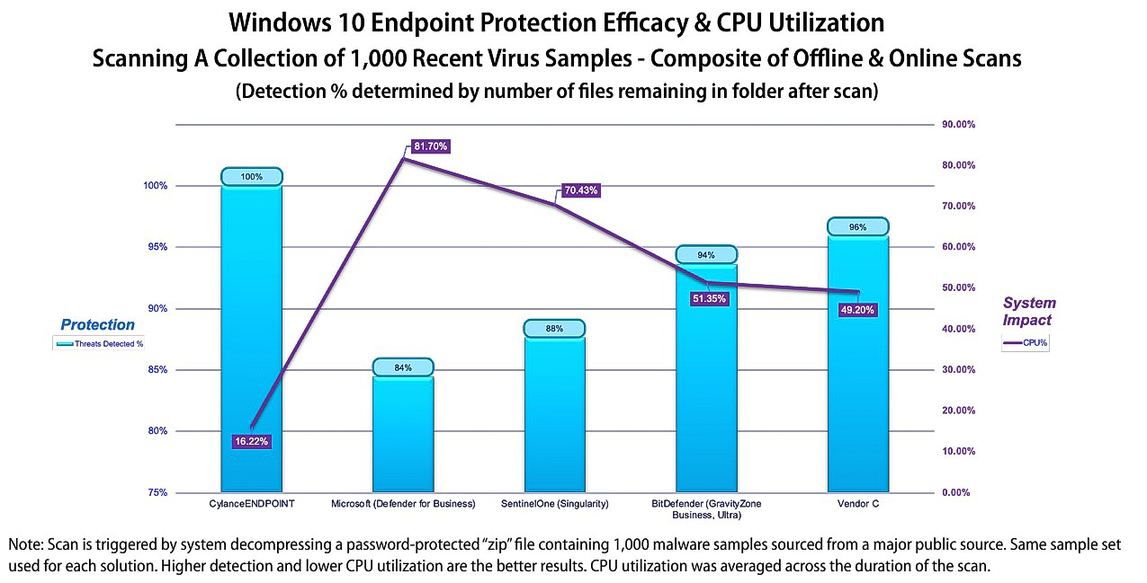 endpoint-protection-vendor-test-results