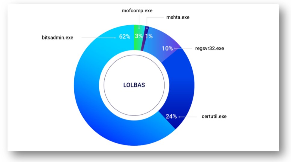 lolbas-detections